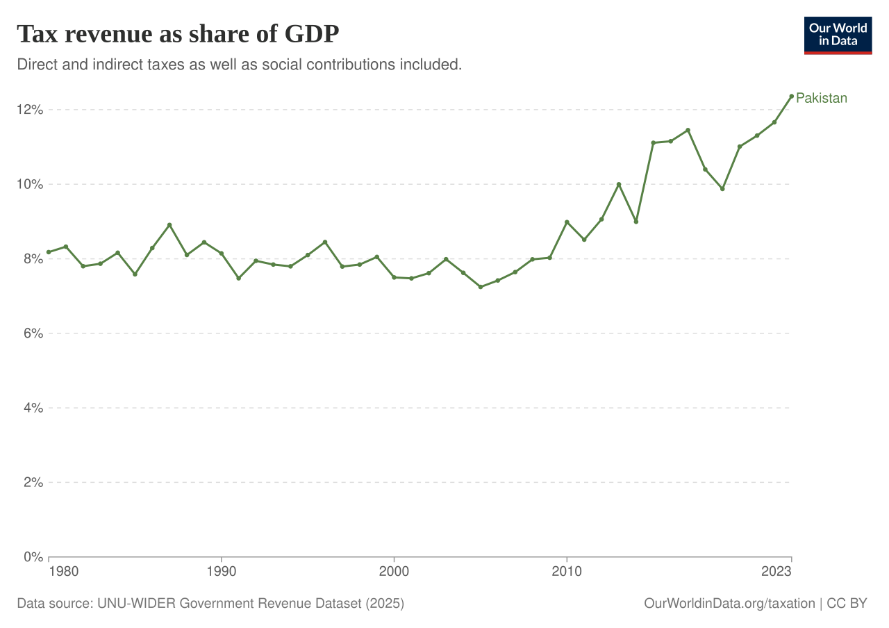 Line chart titled 'Tax revenue as a share of GDP', covering direct and indirect taxes as well as social contributions. Pakistan's line starts near 8 per cent in 1980, dips to roughly 7.3 per cent in the early 2000s and then climbs steeply after 2010 to just above 12 per cent by the early 2020s. Data source: UNU-WIDER Government Revenue Dataset (2025).