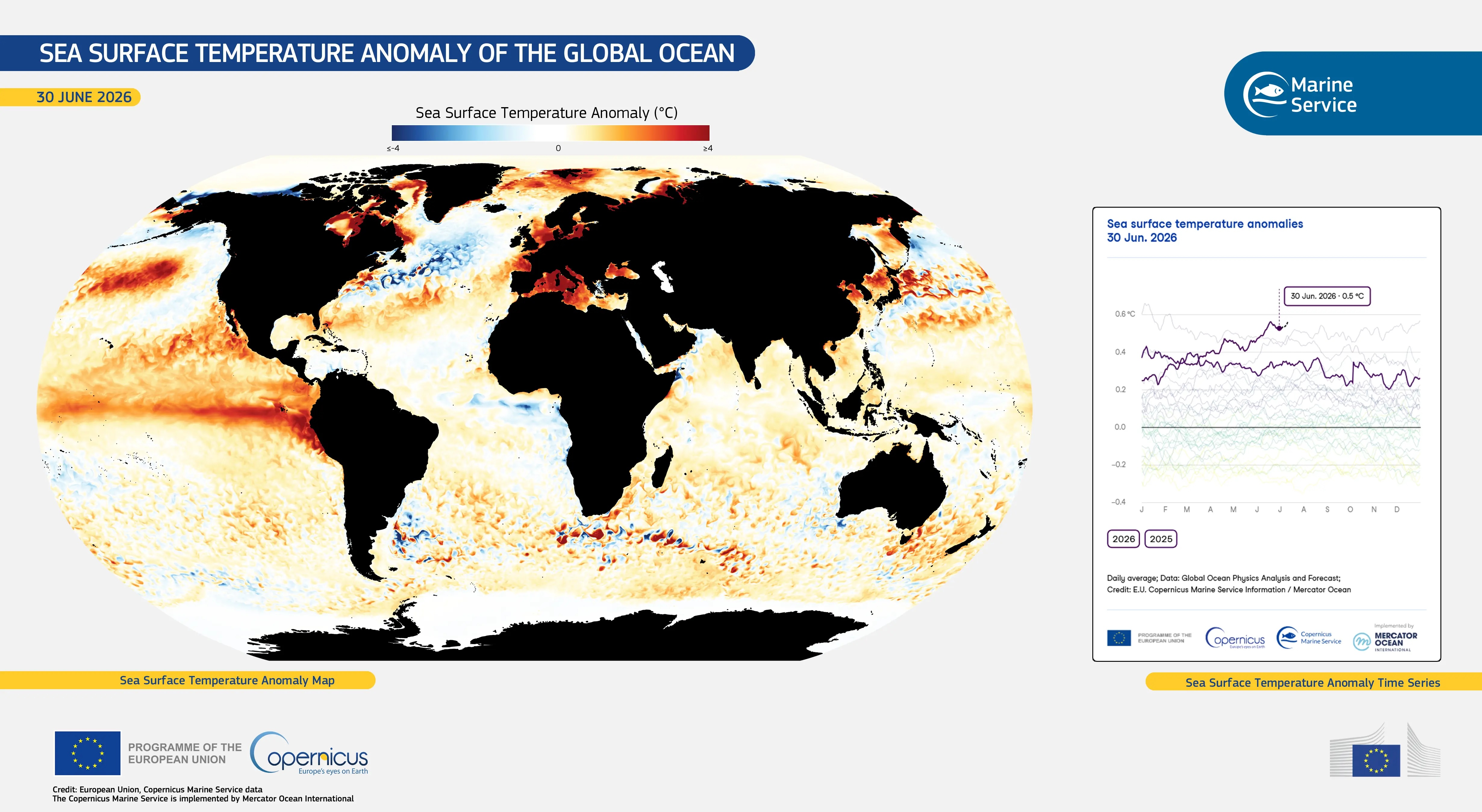 A world map of sea-surface temperature anomalies, with large red areas of above-average warmth across the equatorial Pacific, the Mediterranean and other ocean regions.